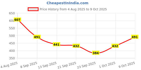 flipkart.com kshs Women Top & Pyjama Set Maroon Solid kshs Price History Graph from 4 Aug 2025 to 9 Oct 2025