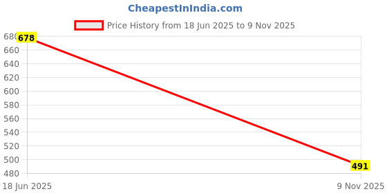 flipkart.com kshs Women Top & Pyjama Set Purple Solid kshs Price History Graph from 18 Jun 2025 to 9 Nov 2025