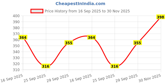 flipkart.com kshs Women Top & Shorts Set Black Printed kshs Price History Graph from 16 Sep 2025 to 30 Nov 2025