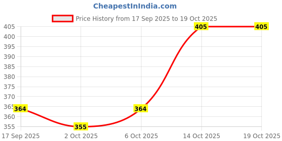 flipkart.com kshs Women Top & Shorts Set Black Printed kshs Price History Graph from 17 Sep 2025 to 18 Oct 2025