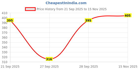 flipkart.com kshs Women Top & Shorts Set Black Printed kshs Price History Graph from 21 Sep 2025 to 15 Nov 2025