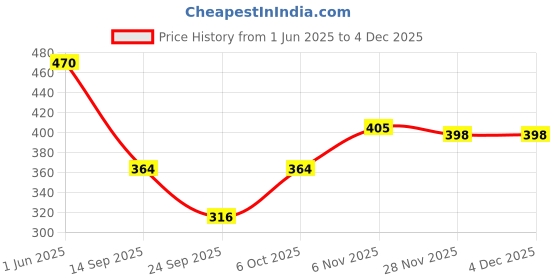 flipkart.com kshs Women Top & Shorts Set Green Printed kshs Price History Graph from 1 Jun 2025 to 4 Dec 2025