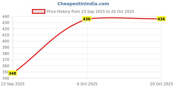 flipkart.com kshs Women Top & Shorts Set Green Printed kshs Price History Graph from 23 Sep 2025 to 20 Oct 2025