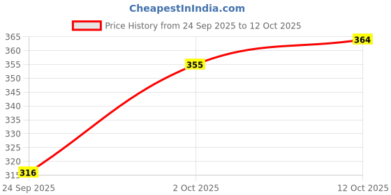 flipkart.com kshs Women Top & Shorts Set Maroon Printed kshs Price History Graph from 24 Sep 2025 to 12 Oct 2025