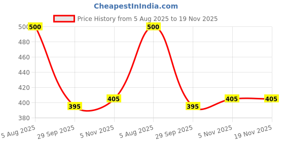 flipkart.com kshs Women Top & Shorts Set Maroon Printed kshs Price History Graph from 5 Aug 2025 to 19 Nov 2025
