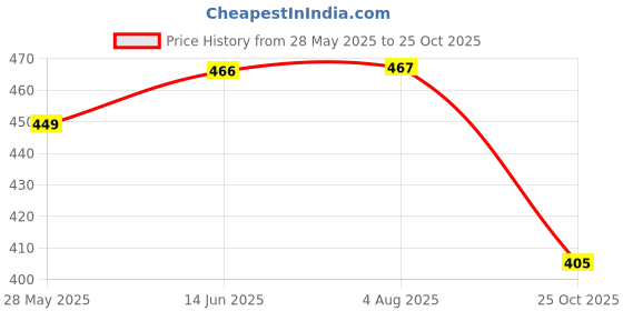 flipkart.com kshs Women Top & Shorts Set Pink Printed kshs Price History Graph from 28 May 2025 to 25 Oct 2025