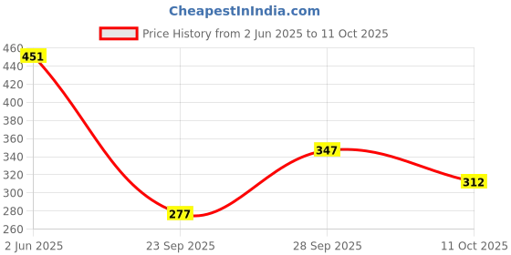 flipkart.com kshs Women Top & Shorts Set Pink Printed kshs Price History Graph from 2 Jun 2025 to 11 Oct 2025