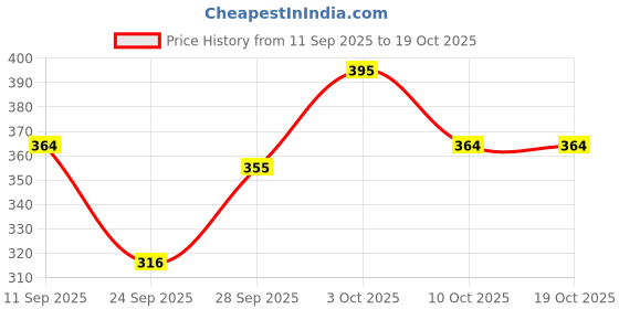 flipkart.com kshs Women Top & Shorts Set Purple Solid kshs Price History Graph from 11 Sep 2025 to 19 Oct 2025