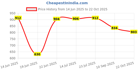 flipkart.com ksi Clay Saucepan with Lid & Wooden Spatula | Eco-Friendly Cookware 1.5 L Fry Pan 18.5 cm diameter with Lid 1.5 L capacity ksi Price History Graph from 14 Jun 2025 to 22 Oct 2025