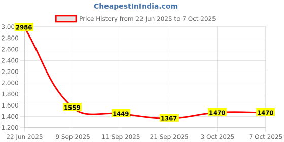 flipkart.com ksi Digital Pedal Exercise Machine with Adjustable Resistance and Digital Display Mini Pedal Exerciser Cycle ksi Price History Graph from 22 Jun 2025 to 7 Oct 2025