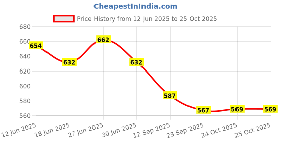 flipkart.com ksi Earthenware Clay Tawa Combo – 1 with Stand & 1 Without Stand | Wooden Spatula Tawa 10 cm diameter ksi Price History Graph from 12 Jun 2025 to 24 Oct 2025
