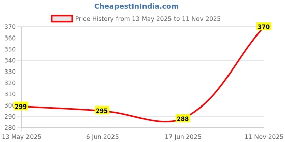 flipkart.com ksi Earthenware Serving Bowl ksi Price History Graph from 13 May 2025 to 11 Nov 2025