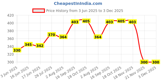 flipkart.com ksi Earthenware Vegetable Bowl Clay Bowls set pack of 4 for home and office ksi Price History Graph from 3 Jun 2025 to 3 Dec 2025