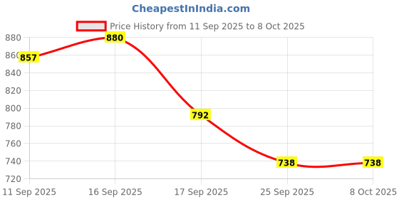 flipkart.com ksi Handmade 1.5L Clay Pot with Lid & Wooden Spatula | For Tea, Milk & cooking Sauce Pan 24 cm diameter with Lid 1.2 L capacity ksi Price History Graph from 11 Sep 2025 to 8 Oct 2025