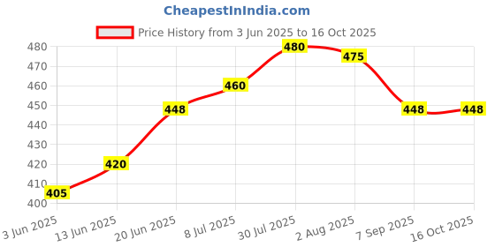 flipkart.com ksi Pack of 6 Earthenware Handcrafted Mitti Clay Tea Cups Set 100% Earthen Kulhad Chai ke Cups Unglazed ksi Price History Graph from 3 Jun 2025 to 15 Oct 2025