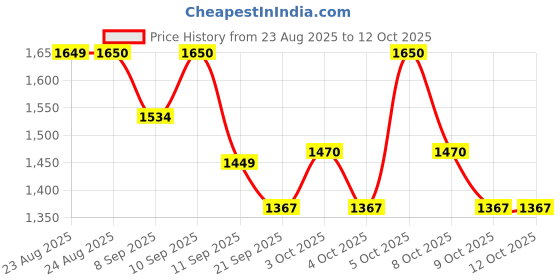 flipkart.com ksi Pedo Cycle | Mini Exercise Bike Pedal Exerciser Mini Pedal Exerciser Cycle ksi Price History Graph from 23 Aug 2025 to 12 Oct 2025