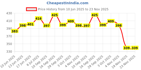 flipkart.com ksi Plastic Grocery Container - 300 ml ksi Price History Graph from 10 Jun 2025 to 23 Nov 2025
