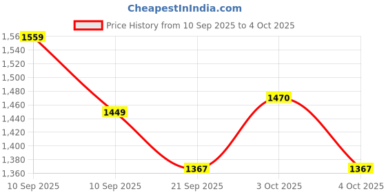 flipkart.com ksi SMB-100 Mini Cycle Pedal Exerciser Mini Pedal Exerciser Cycle ksi Price History Graph from 10 Sep 2025 to 4 Oct 2025