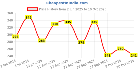 flipkart.com ksis by . combo of ring and soap dish silver Towel Holder ksis by . Price History Graph from 2 Jun 2025 to 10 Oct 2025