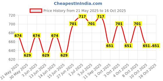 flipkart.com ksis Stainless Steel Double Layer Shelf with Towel Rod,Multipurpose Bath Shelf Organizer,Kitchen Shelf/Towel self/Bathroom Shelf and Rack/Bathroom Accessories 18 inch 1 Bar Towel Rod ksis Price History Graph from 21 May 2025 to 16 Oct 2025