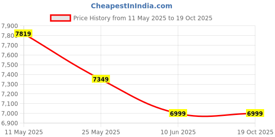 flipkart.com kent KSL-612 Wet & Dry Vacuum Cleaner with Reusable Dust Bag kent Price History Graph from 11 May 2025 to 19 Oct 2025
