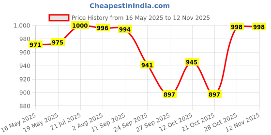 flipkart.com bbetter KSM - 66 Ashwagandha 600mg | 60 Vegetarian Capsules bbetter Price History Graph from 16 May 2025 to 12 Nov 2025