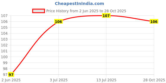 flipkart.com ksma Christmas Tree Candle Set of 2 Evergreen Candles for Christmas (Green) Candle ksma Price History Graph from 2 Jun 2025 to 28 Oct 2025