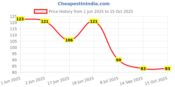 flipkart.com ksma Plaster of Paris Gypsum Powder For Making Idols Moulds Sculptures Ganesha Making ksma Price History Graph from 1 Jun 2025 to 15 Oct 2025
