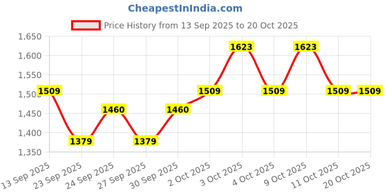 flipkart.com kaps KSP -2 Damper & Sustain Pedal kaps Price History Graph from 13 Sep 2025 to 20 Oct 2025