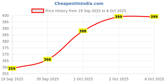 flipkart.com ksp Printed Party Bag ksp Price History Graph from 19 Sep 2025 to 8 Oct 2025