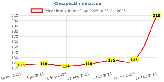 flipkart.com kandy shop KSPAN1001 Steel Dustpan kandy shop Price History Graph from 10 Jun 2025 to 26 Oct 2025