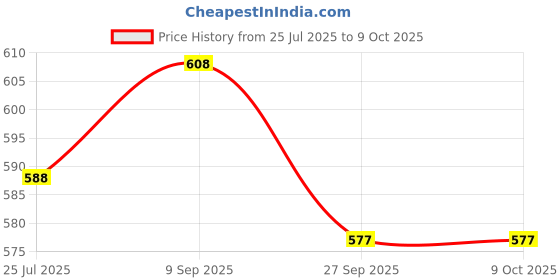 flipkart.com ksparts Rear Window, Side Window Sun Shade For Maruti Suzuki Swift ksparts Price History Graph from 25 Jul 2025 to 9 Oct 2025