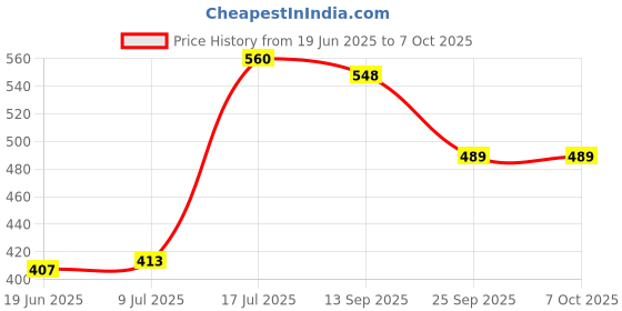 flipkart.com KSPSN ELECTRONIC COMPACT SCALE Weighing Scale Price History Graph from 19 Jun 2025 to 7 Oct 2025