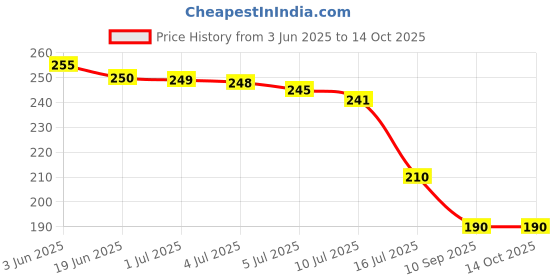flipkart.com ksr and enterprise Learning Pillow - Blue Gel Solid Cushion Pack of 1 ksr and enterprise Price History Graph from 3 Jun 2025 to 14 Oct 2025