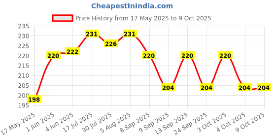 flipkart.com ksr and enterprise Learning Pillow - Red Gel Solid Cushion Pack of 1 ksr and enterprise Price History Graph from 17 May 2025 to 9 Oct 2025