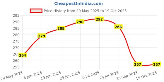 flipkart.com ksr and enterprise SLEEPING PILLOW Gel Solid Cushion Pack of 1 ksr and enterprise Price History Graph from 29 May 2025 to 19 Oct 2025