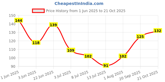 flipkart.com ksrmart Bathroom Sink Plastic Push Down Strainer ksrmart Price History Graph from 1 Jun 2025 to 21 Oct 2025