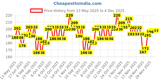 flipkart.com kss Action Bicycle Pump Bicycle Pump kss Price History Graph from 13 May 2025 to 4 Dec 2025