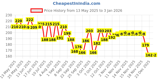 flipkart.com kss Action Bicycle Pump Bicycle Pump kss Price History Graph from 13 May 2025 to 31 Dec 2025