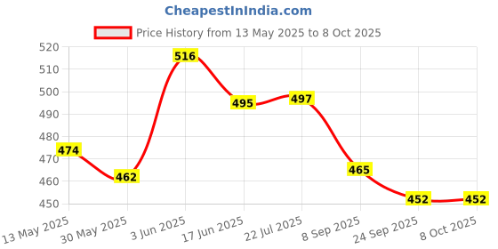 flipkart.com kss swimming kit cap ,googles ,ear plugs ,trunks CB-1 Swimming Kit kss Price History Graph from 13 May 2025 to 7 Oct 2025
