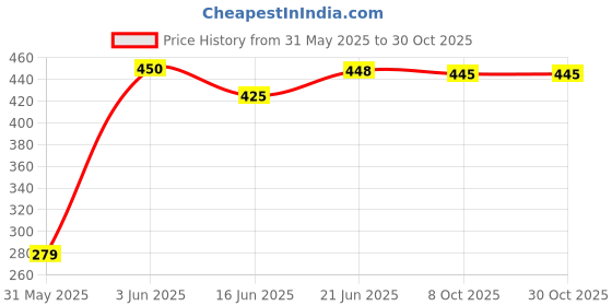 flipkart.com casa furnishing KSSPSUNBROWN KS-SP-SUN-BROWN Sofa Fabric casa furnishing Price History Graph from 31 May 2025 to 30 Oct 2025