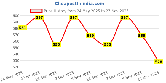 flipkart.com kst bags Grocery Bag kst bags Price History Graph from 24 May 2025 to 23 Nov 2025
