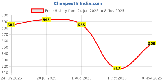 flipkart.com kst bags Reusbale Plastic Wire Koodai - Plain Baby Pink color Grocery Bag kst bags Price History Graph from 24 Jun 2025 to 8 Nov 2025