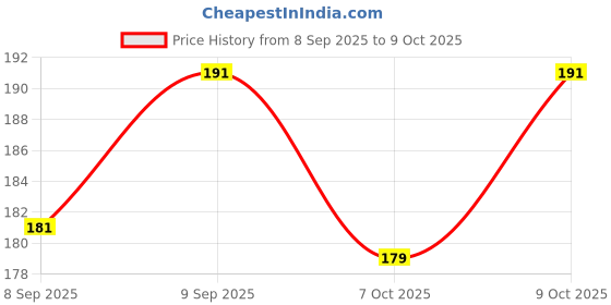 flipkart.com kst Split keychain with Connector 60pcs Key Chain kst Price History Graph from 8 Sep 2025 to 9 Oct 2025