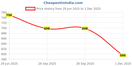flipkart.com kstar Door Alarm Security for Home Wireless Window Alarm Security for Home Door & Window Door Window Alarm kstar Price History Graph from 29 Jun 2025 to 1 Dec 2025