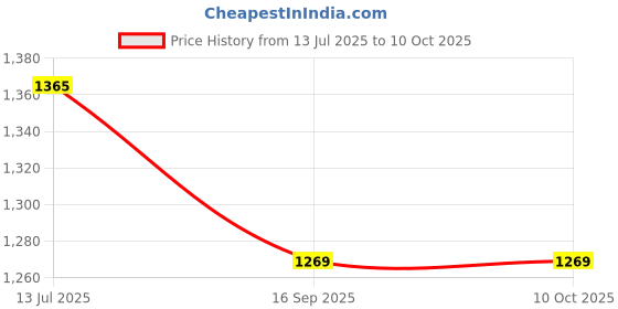 flipkart.com kstar Door & Window Door Window Alarm (105 DB) Door & Window Door Window Alarm kstar Price History Graph from 13 Jul 2025 to 9 Oct 2025