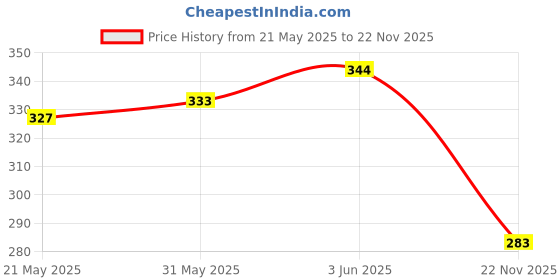 flipkart.com kstar Wireless Door Window Security Burglar 105 Decibel High Alarm Door & Window Door Window Alarm kstar Price History Graph from 21 May 2025 to 22 Nov 2025
