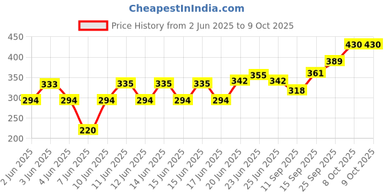 flipkart.com kstarenterprise 360 Degree Rotating Revolving Cake Turn Table/Cake Decorating Stand/Icing Pedestal Display Stand/Cake Stand for Icing, Decoration Plastic Cake Server kstarenterprise Price History Graph from 2 Jun 2025 to 8 Oct 2025