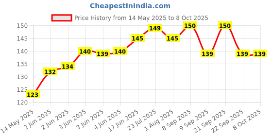flipkart.com kstarenterprise 80 ml Manual Ice Cream Maker kstarenterprise Price History Graph from 14 May 2025 to 7 Oct 2025