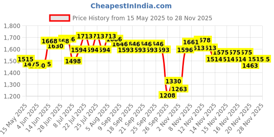 flipkart.com kstarenterprise Foot Pedal Exercise Cycle Fitness Portable Pedaling Machine Mini Pedal Cycle Mini Pedal Exerciser Cycle kstarenterprise Price History Graph from 15 May 2025 to 26 Nov 2025